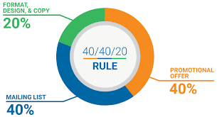 40/40/20 rule how to price
